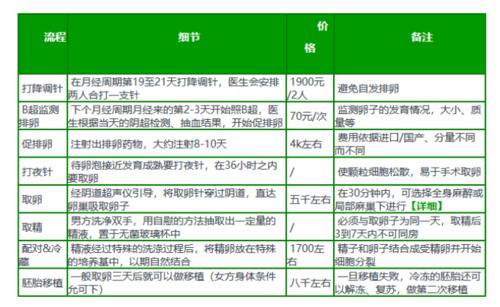 第三代人工受孕的费用(第三代人工受孕:费用分析与比较)